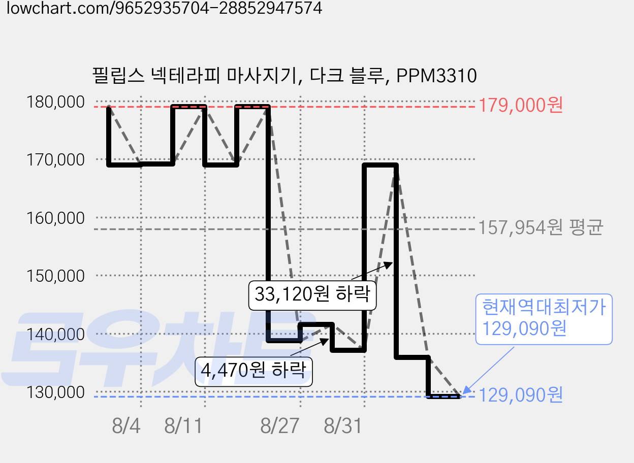 필립스 넥테라피 마사지기, 다크 블루, PPM3310 가격 변동 차트, 현재가 129,090원, 역대최저가