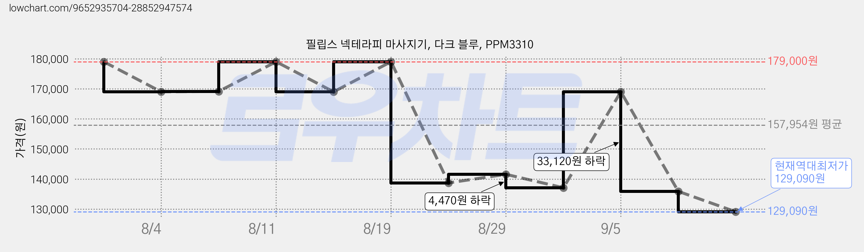 필립스 넥테라피 마사지기, 다크 블루, PPM3310 가격 변동 차트, 현재가 129,090원, 역대최저가