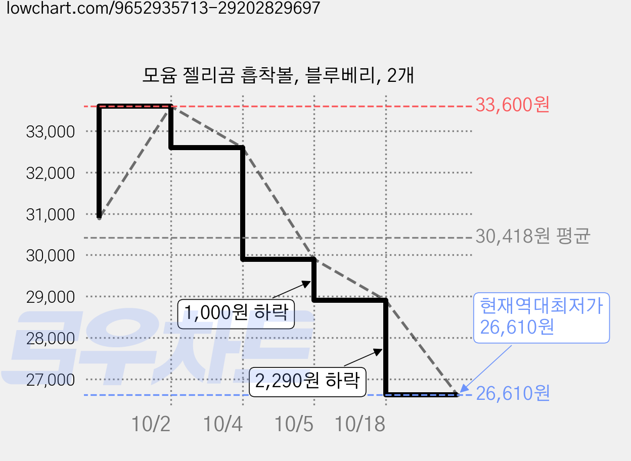 모윰 젤리곰 흡착볼, 블루베리, 2개 가격 변동 차트, 현재가 26,610원, 역대최저가
