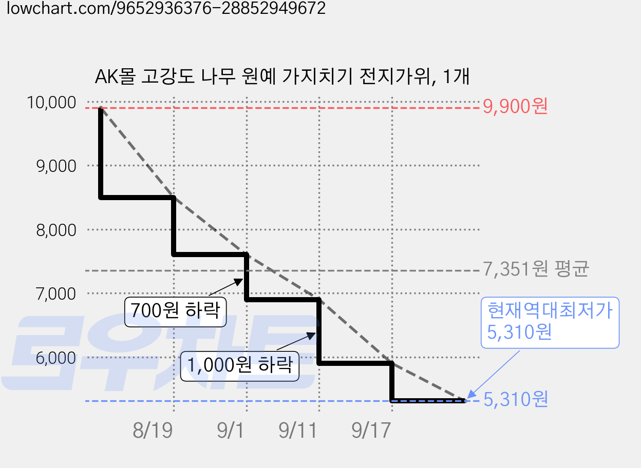 AK몰 고강도 나무 원예 가지치기 전지가위, 1개 가격 변동 차트, 현재가 5,310원, 역대최저가
