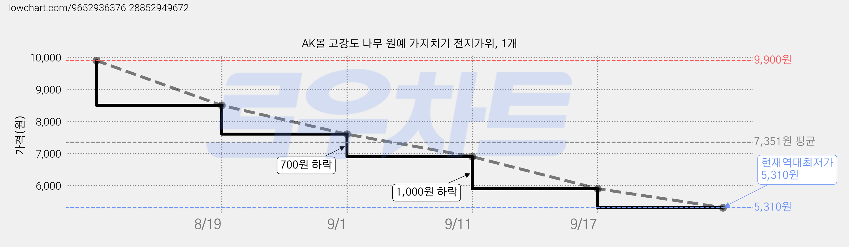 AK몰 고강도 나무 원예 가지치기 전지가위, 1개 가격 변동 차트, 현재가 5,310원, 역대최저가