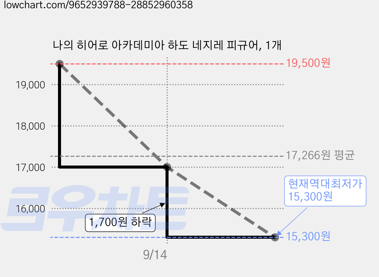 나의 히어로 아카데미아 하도 네지레 피규어, 1개 가격 변동 차트, 현재가 15,300원, 역대최저가