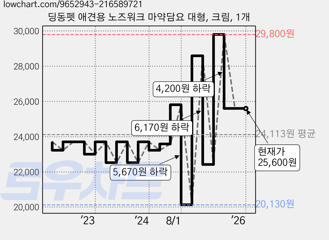 딩동펫 애견용 노즈워크 마약담요 대형, 크림, 1개 가격 변동 차트, 현재가 25,600원, 역대최저가