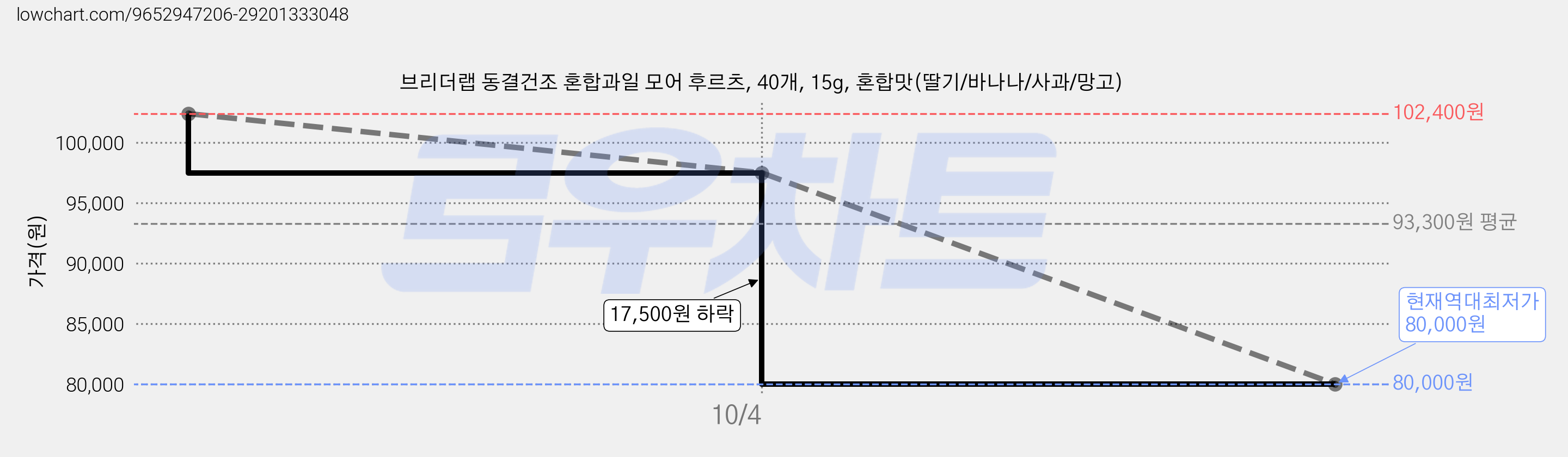 브리더랩 동결건조 혼합과일 모어 후르츠, 40개, 15g, 혼합맛(딸기/바나나/사과/망고) 가격 변동 차트, 현재가 80,000원, 역대최저가