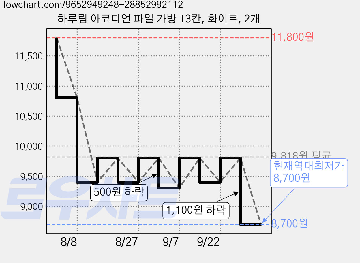 하루림 아코디언 파일 가방 13칸, 화이트, 2개 가격 변동 차트, 현재가 8,700원, 역대최저가