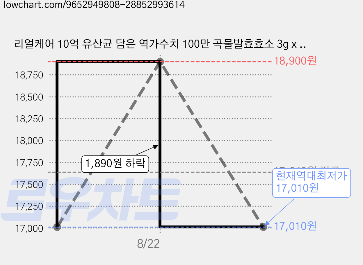 리얼케어 10억 유산균 담은 역가수치 100만 곡물발효효소 3g x 90포, 1개, 90회분 가격 변동 차트, 현재가 17,010원, 역대최저가