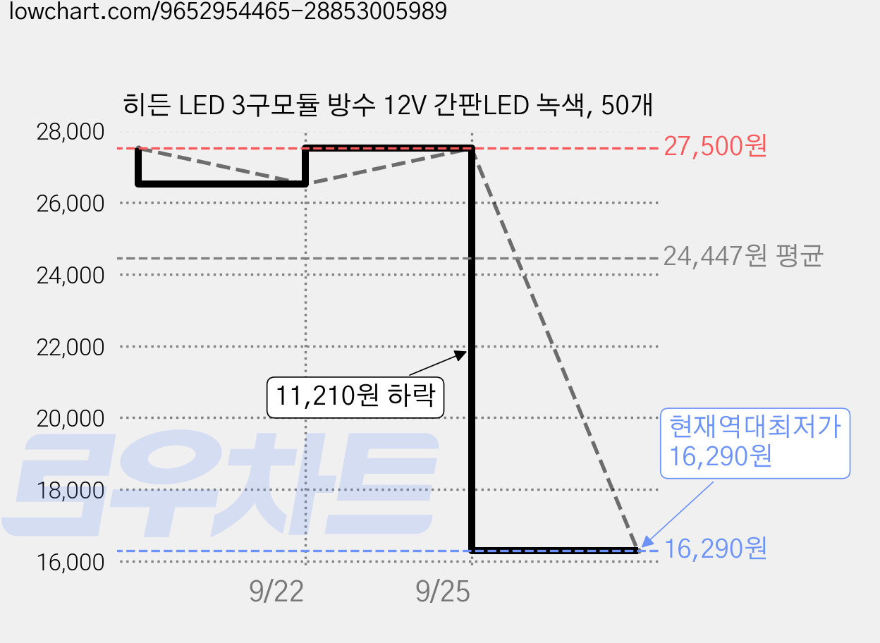 히든 LED 3구모듈 방수 12V 간판LED 녹색, 50개 가격 변동 차트, 현재가 16,290원, 역대최저가