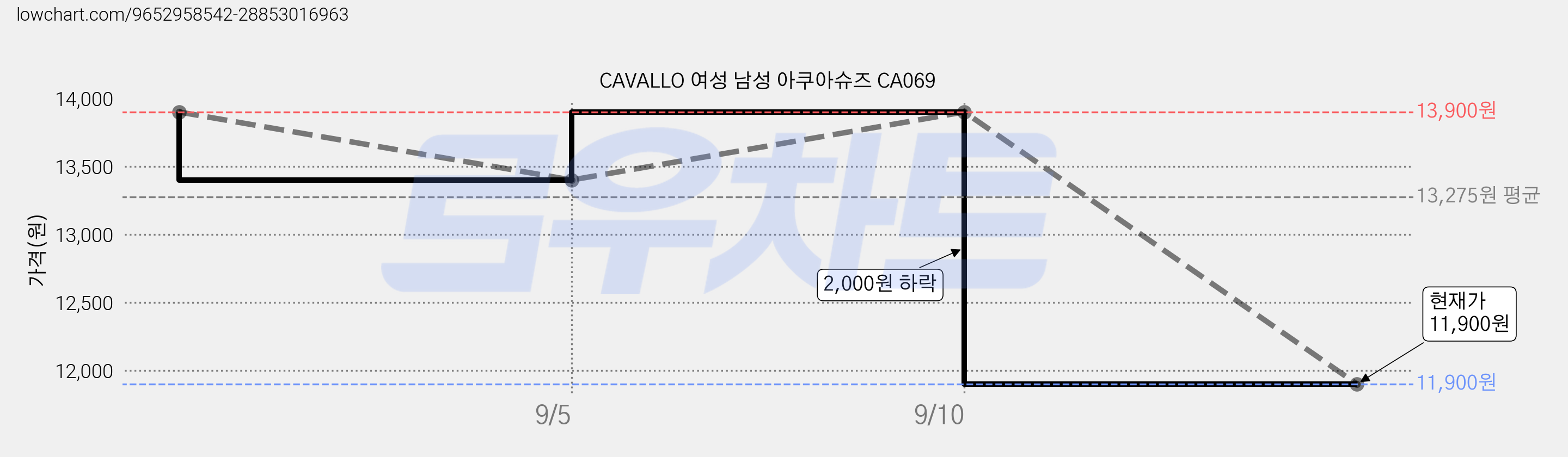 CAVALLO 여성 남성 아쿠아슈즈 CA069 가격 변동 차트, 현재가 11,900원, 관측 최저가 9,900원