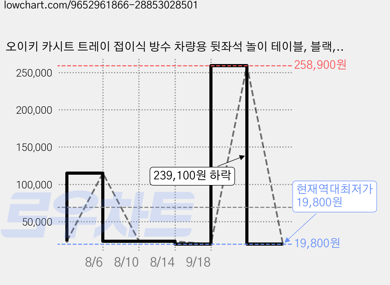 오이키 카시트 트레이 접이식 방수 차량용 뒷좌석 놀이 테이블, 블랙, 1개 가격 변동 차트, 현재가 19,800원, 역대최저가