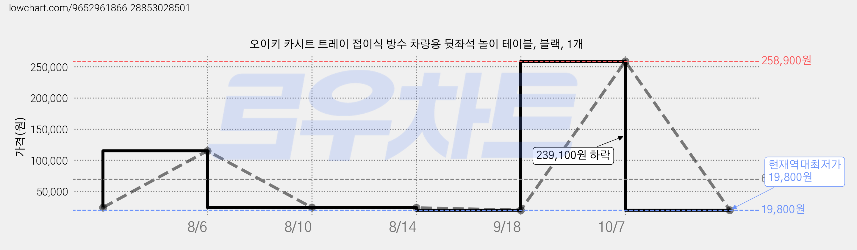 오이키 카시트 트레이 접이식 방수 차량용 뒷좌석 놀이 테이블, 블랙, 1개 가격 변동 차트, 현재가 19,800원, 역대최저가