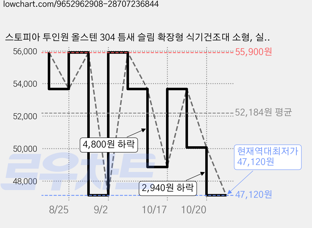 스토피아 투인원 올스텐 304 틈새 슬림 확장형 식기건조대 소형, 실버, 1개, 1단 가격 변동 차트, 현재가 47,120원, 역대최저가