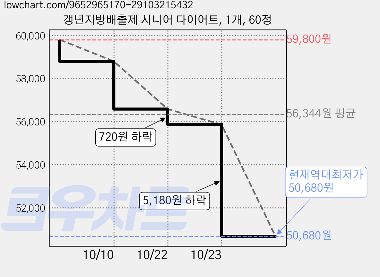 갱년지방배출제 시니어 다이어트, 1개, 60정 가격 변동 차트, 현재가 50,680원, 역대최저가