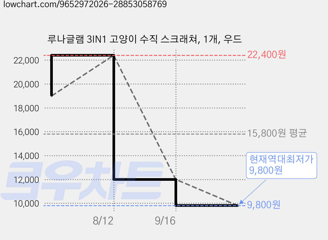 루나글램 3IN1 고양이 수직 스크래쳐, 1개, 우드 가격 변동 차트, 현재가 9,800원, 역대최저가