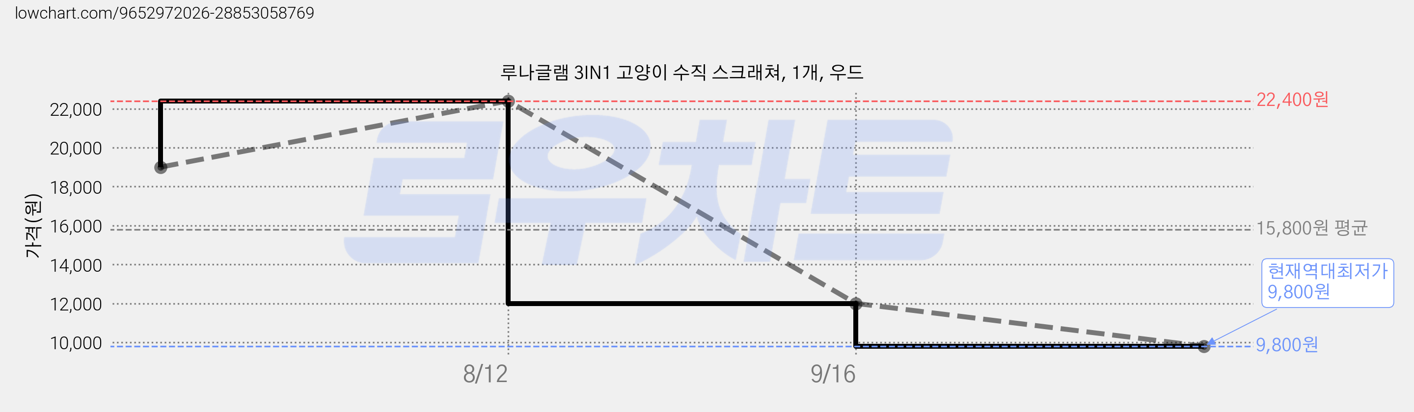 루나글램 3IN1 고양이 수직 스크래쳐, 1개, 우드 가격 변동 차트, 현재가 9,800원, 역대최저가