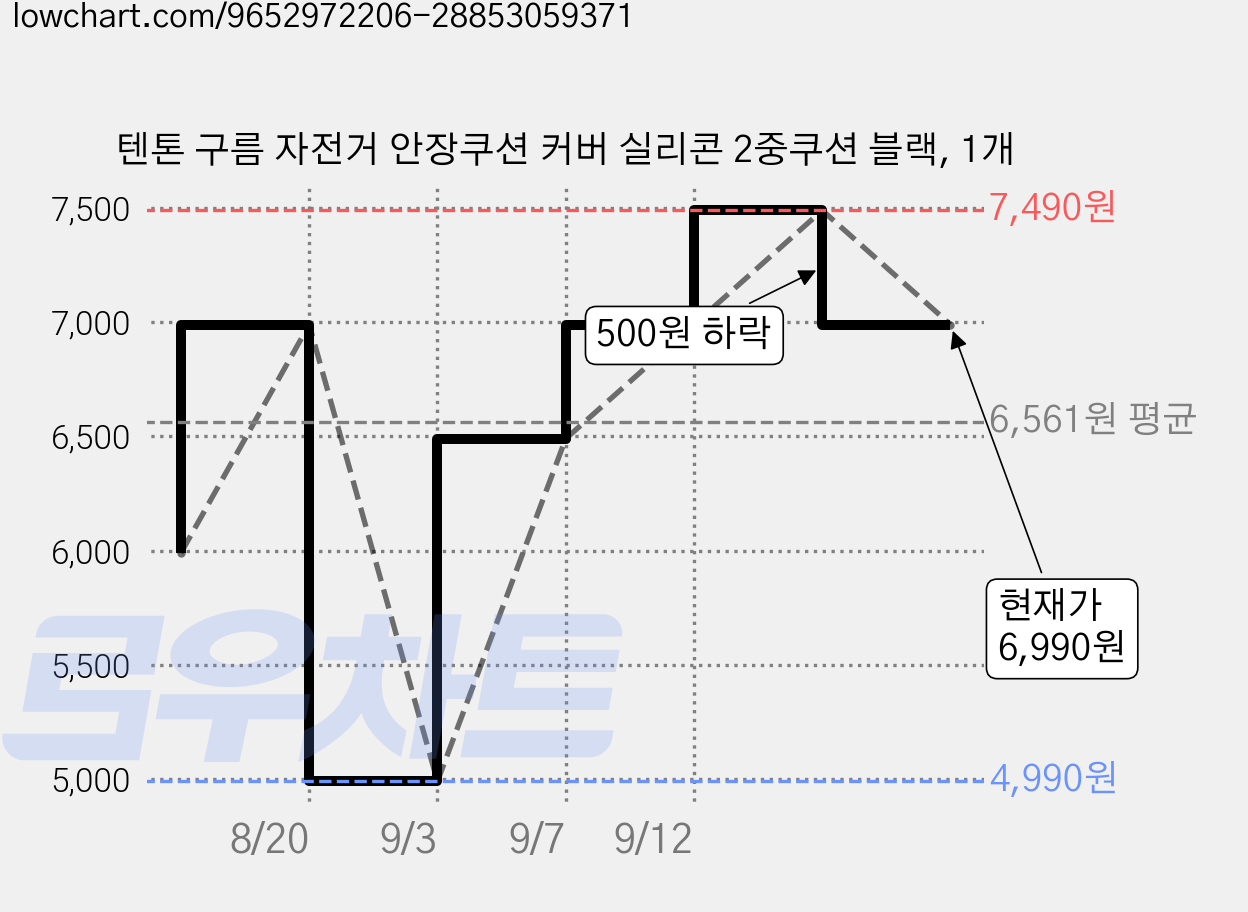 텐톤 구름 자전거 안장쿠션 커버 실리콘 2중쿠션 블랙, 1개 가격 변동 차트, 현재가 6,990원, 관측 최저가 4,990원