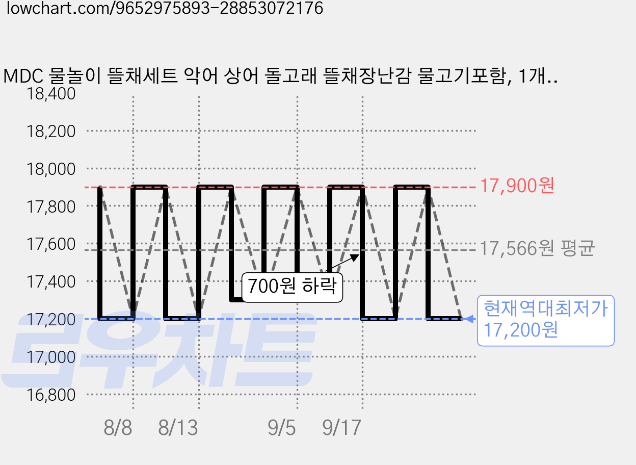 MDC 물놀이 뜰채세트 악어 상어 돌고래 뜰채장난감 물고기포함, 1개, 돌고래 옐로우+악어+물고기12P 가격 변동 차트, 현재가 17,200원, 역대최저가