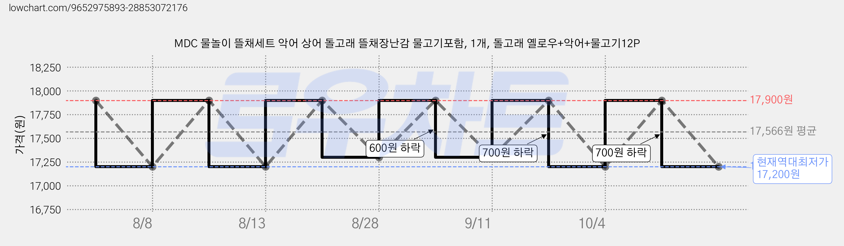 MDC 물놀이 뜰채세트 악어 상어 돌고래 뜰채장난감 물고기포함, 1개, 돌고래 옐로우+악어+물고기12P 가격 변동 차트, 현재가 17,200원, 역대최저가