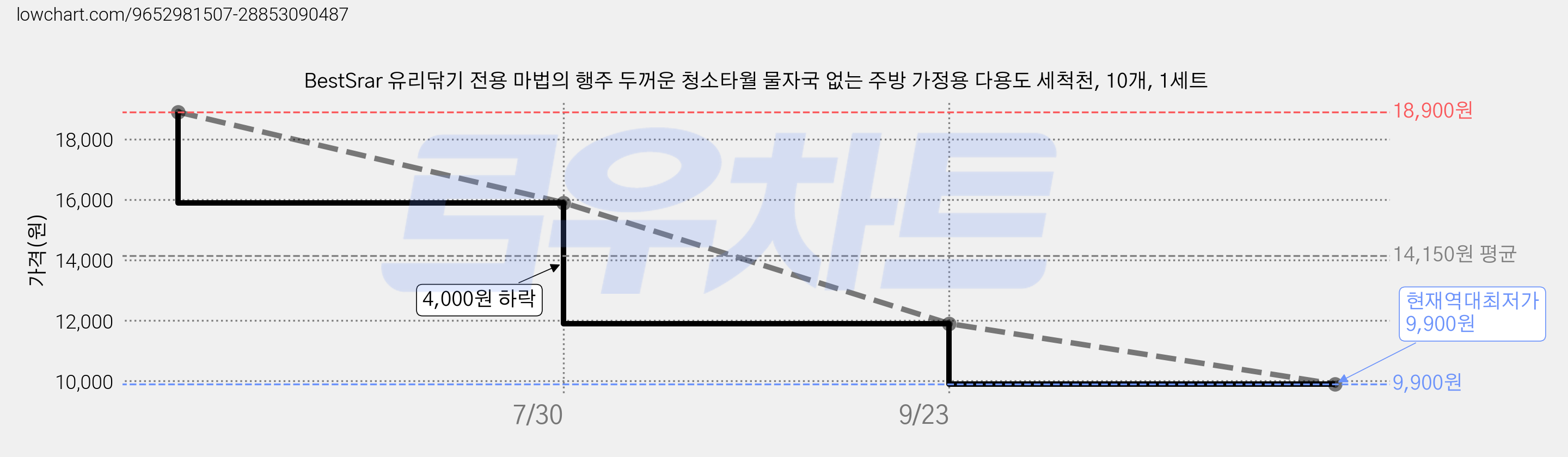 BestSrar 유리닦기 전용 마법의 행주 두꺼운 청소타월 물자국 없는 주방 가정용 다용도 세척천, 10개, 1세트 가격 변동 차트, 현재가 9,900원, 역대최저가