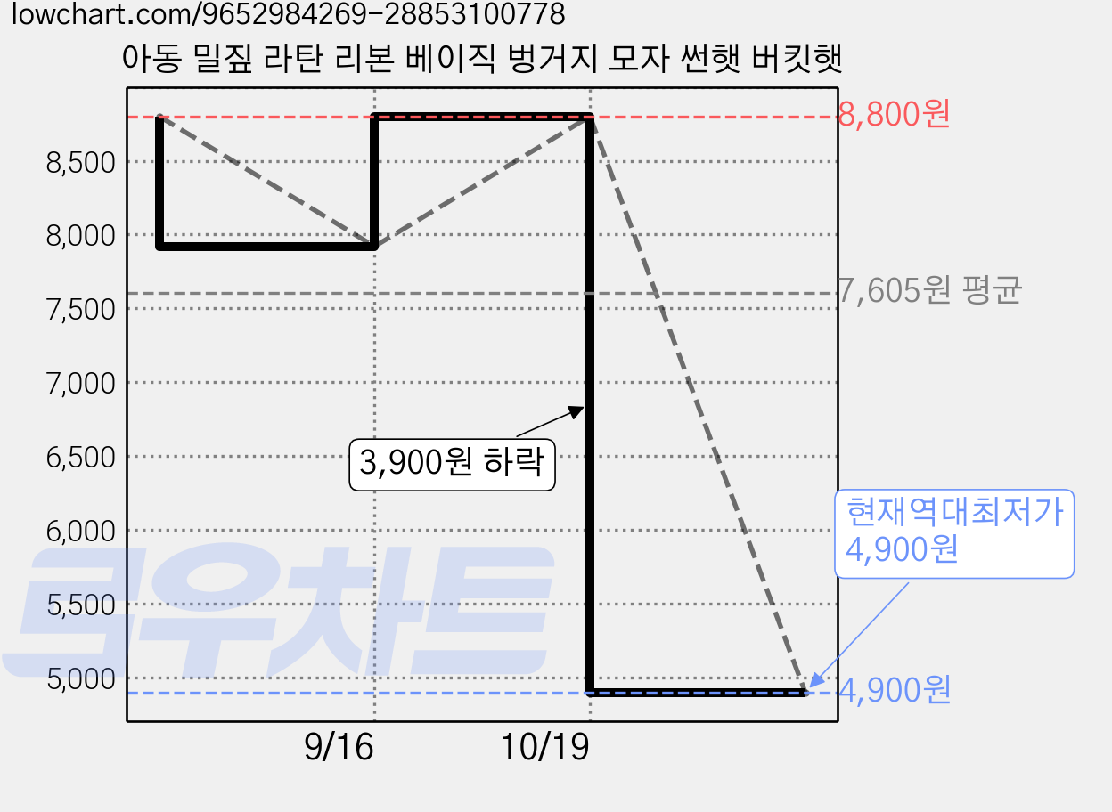 아동 밀짚 라탄 리본 베이직 벙거지 모자 썬햇 버킷햇 가격 변동 차트, 현재가 4,900원, 역대최저가