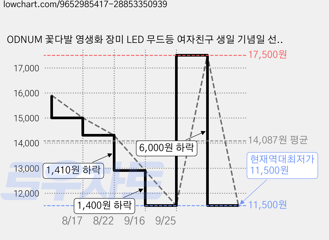 ODNUM 꽃다발 영생화 장미 LED 무드등 여자친구 생일 기념일 선물, 1개, 레드 가격 변동 차트, 현재가 11,500원, 역대최저가