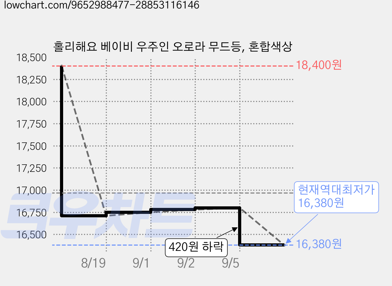 홀리해요 베이비 우주인 오로라 무드등, 혼합색상 가격 변동 차트, 현재가 16,380원, 역대최저가