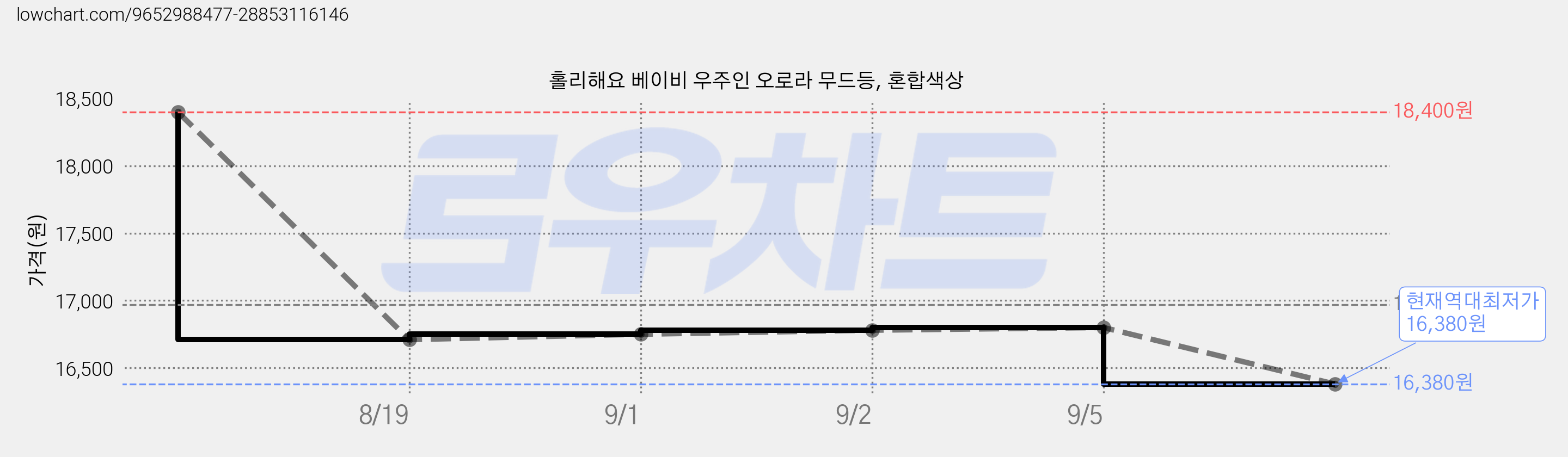 홀리해요 베이비 우주인 오로라 무드등, 혼합색상 가격 변동 차트, 현재가 16,380원, 역대최저가