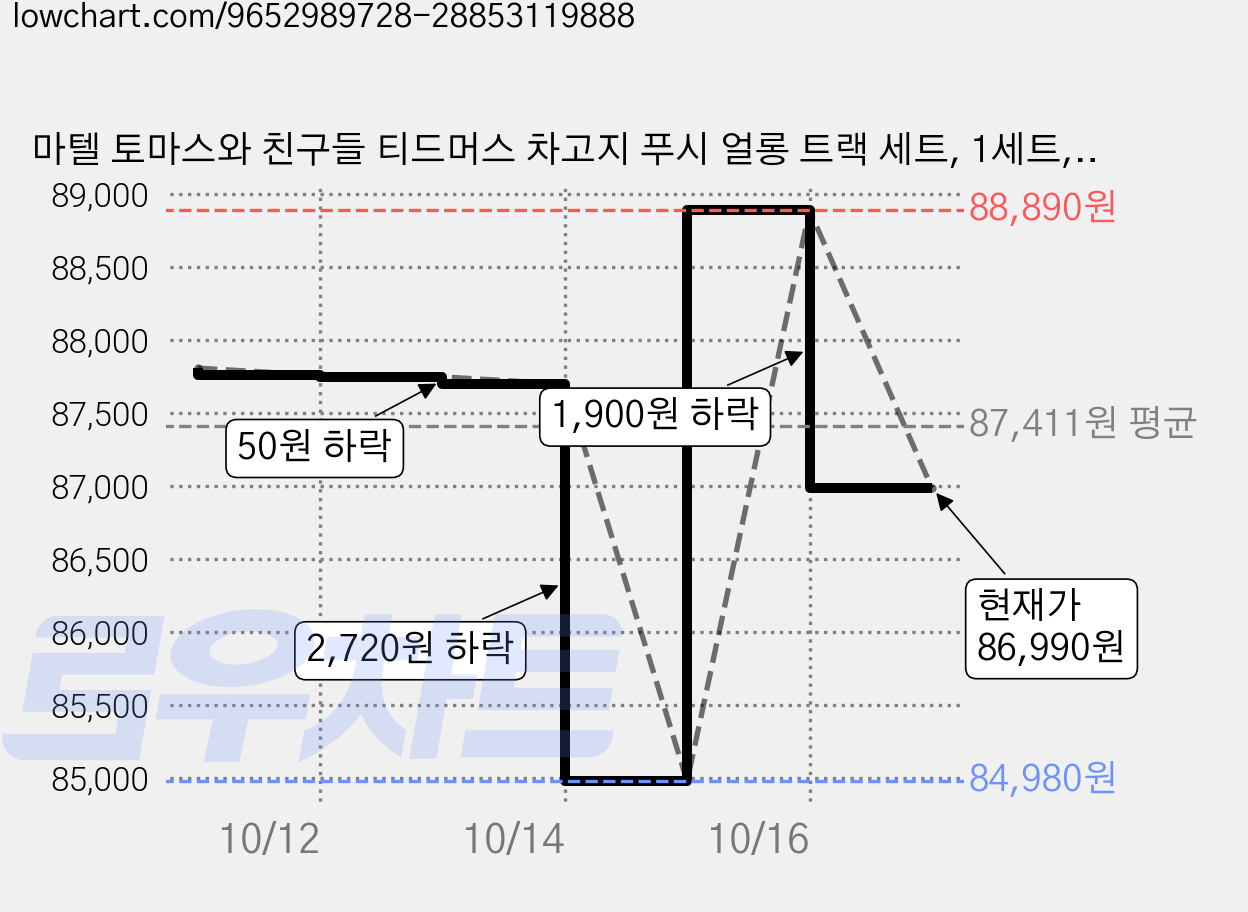 마텔 토마스와 친구들 티드머스 차고지 푸시 얼롱 트랙 세트, 1세트, 혼합색상 가격 변동 차트, 현재가 86,990원, 관측 최저가 84,980원