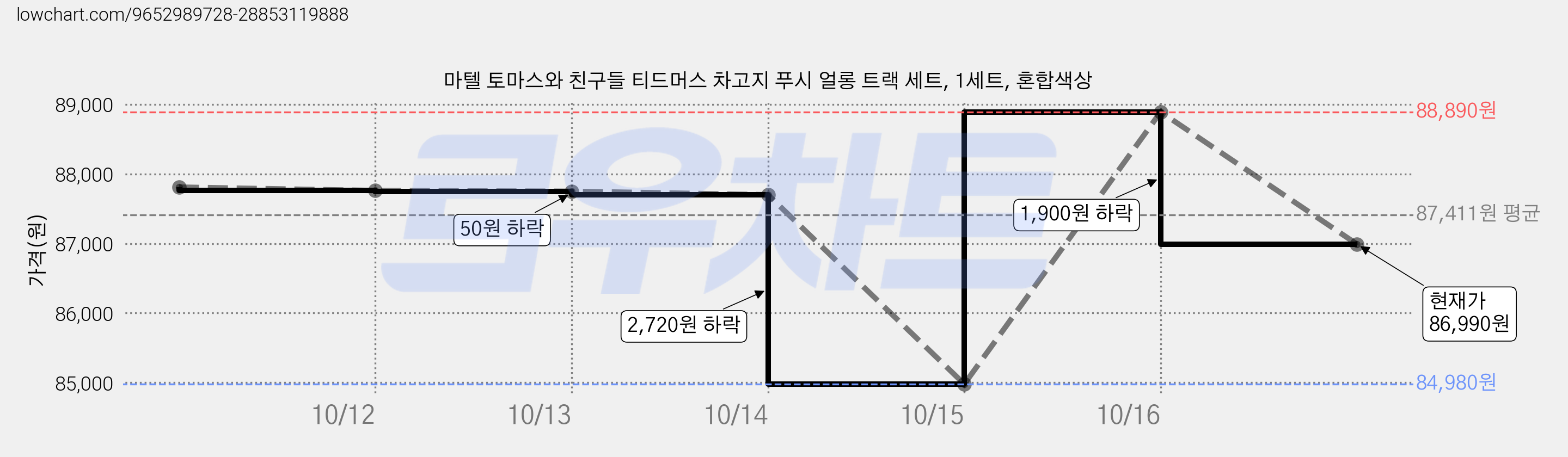 마텔 토마스와 친구들 티드머스 차고지 푸시 얼롱 트랙 세트, 1세트, 혼합색상 가격 변동 차트, 현재가 86,990원, 관측 최저가 84,980원