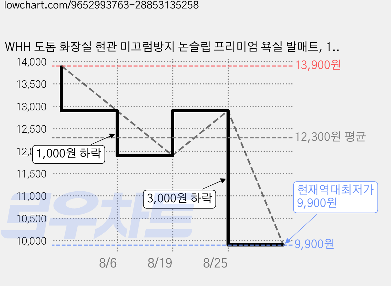 WHH 도톰 화장실 현관 미끄럼방지 논슬립 프리미엄 욕실 발매트, 1개, 다크 그레이 가격 변동 차트, 현재가 9,900원, 역대최저가