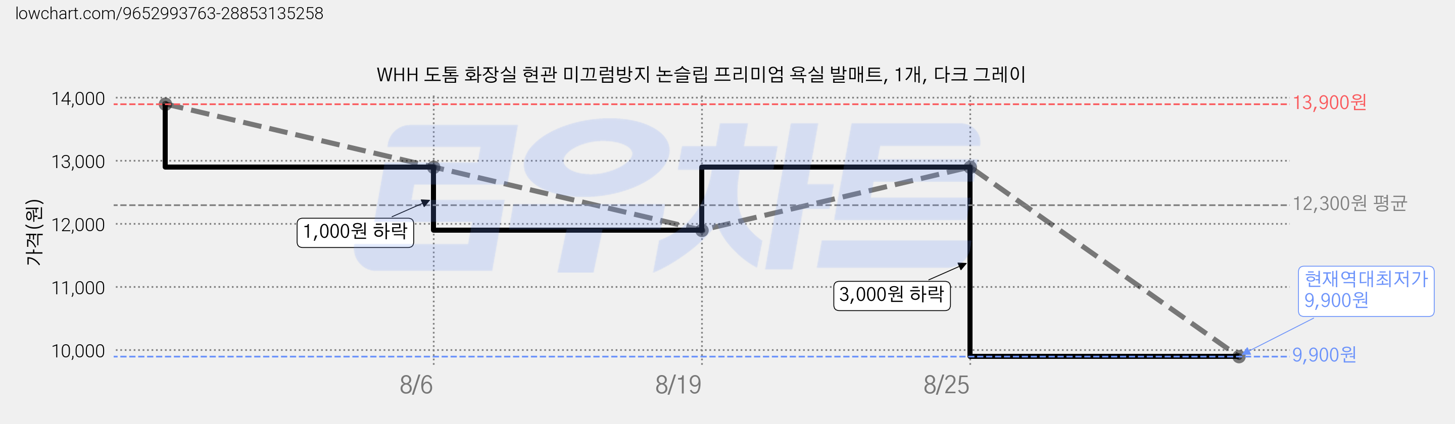 WHH 도톰 화장실 현관 미끄럼방지 논슬립 프리미엄 욕실 발매트, 1개, 다크 그레이 가격 변동 차트, 현재가 9,900원, 역대최저가