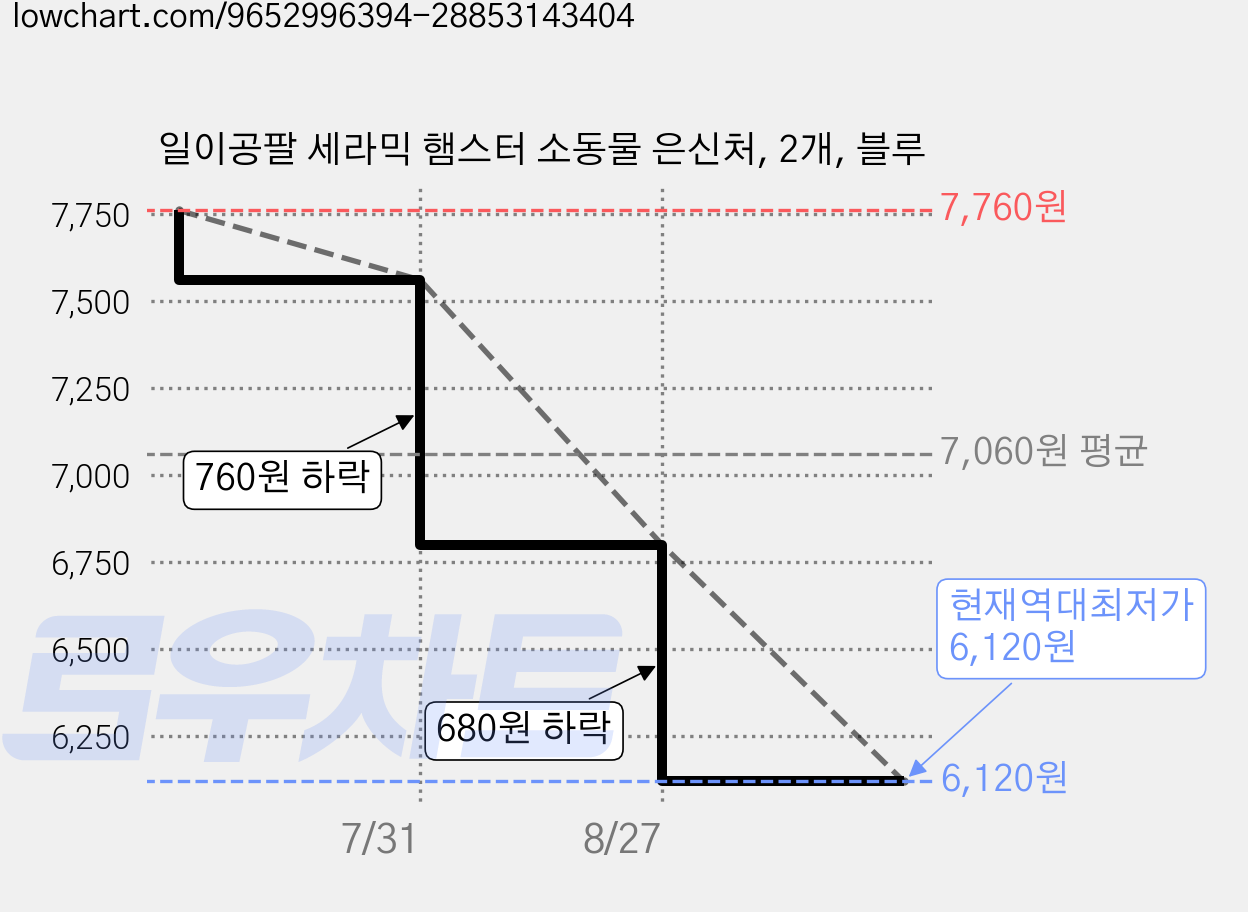 일이공팔 세라믹 햄스터 소동물 은신처, 2개, 블루 가격 변동 차트, 현재가 6,120원, 역대최저가