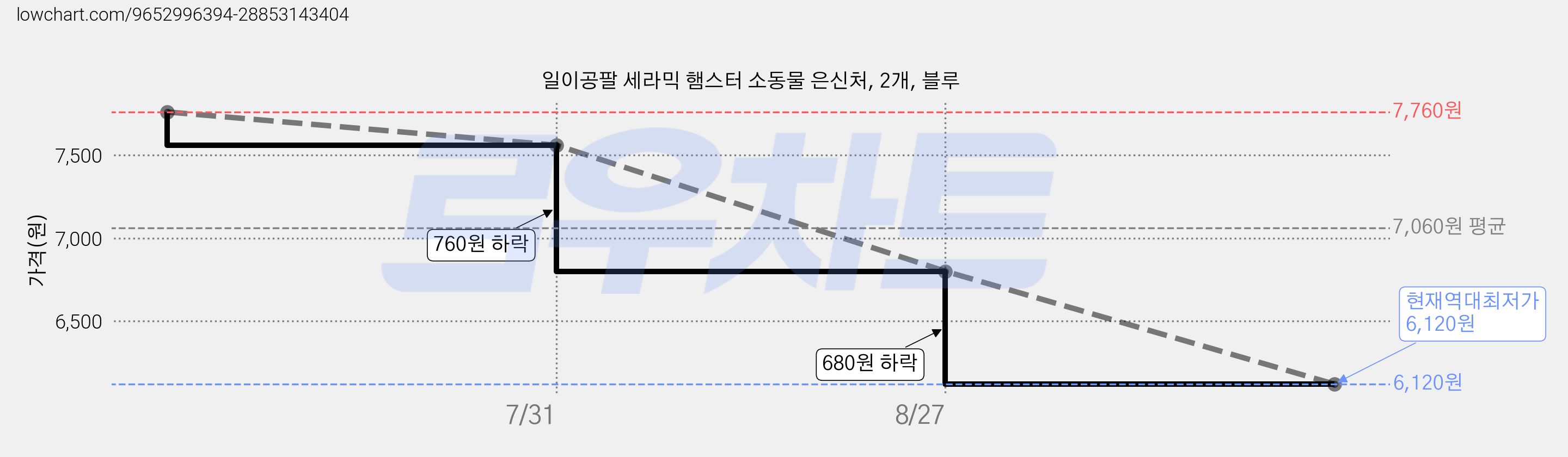 일이공팔 세라믹 햄스터 소동물 은신처, 2개, 블루 가격 변동 차트, 현재가 6,120원, 역대최저가