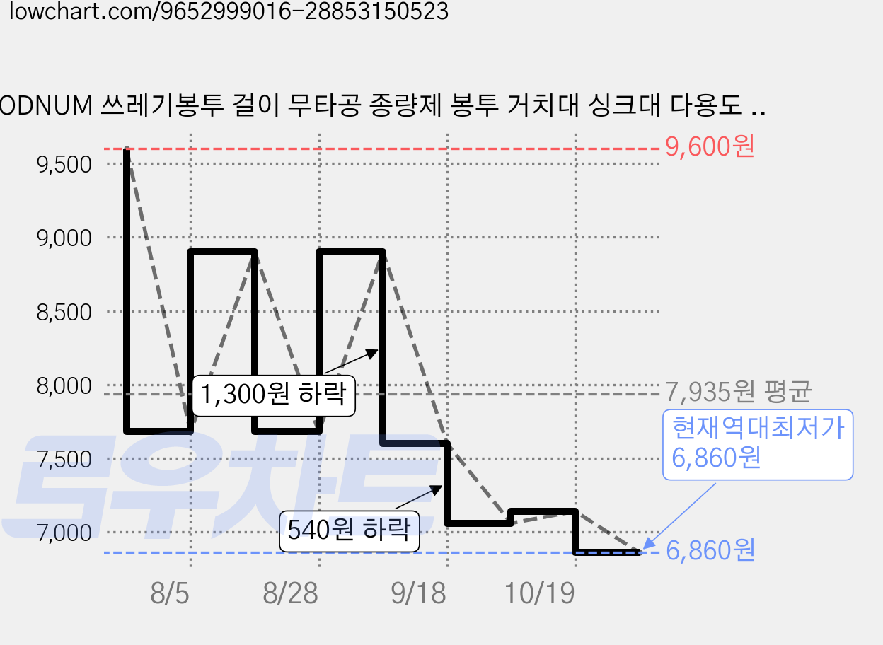 ODNUM 쓰레기봉투 걸이 무타공 종량제 봉투 거치대 싱크대 다용도 정리함, 1개, 그레이 가격 변동 차트, 현재가 6,860원, 역대최저가
