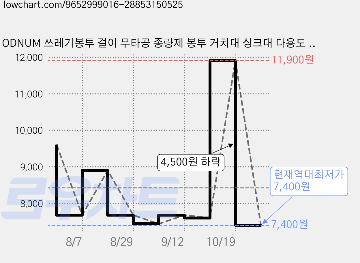 ODNUM 쓰레기봉투 걸이 무타공 종량제 봉투 거치대 싱크대 다용도 정리함, 1개, 그린 가격 변동 차트, 현재가 7,400원, 역대최저가