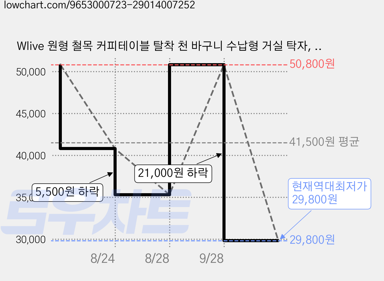 Wlive 원형 철목 커피테이블 탈착 천 바구니 수납형 거실 탁자, 블랙 가격 변동 차트, 현재가 29,800원, 역대최저가