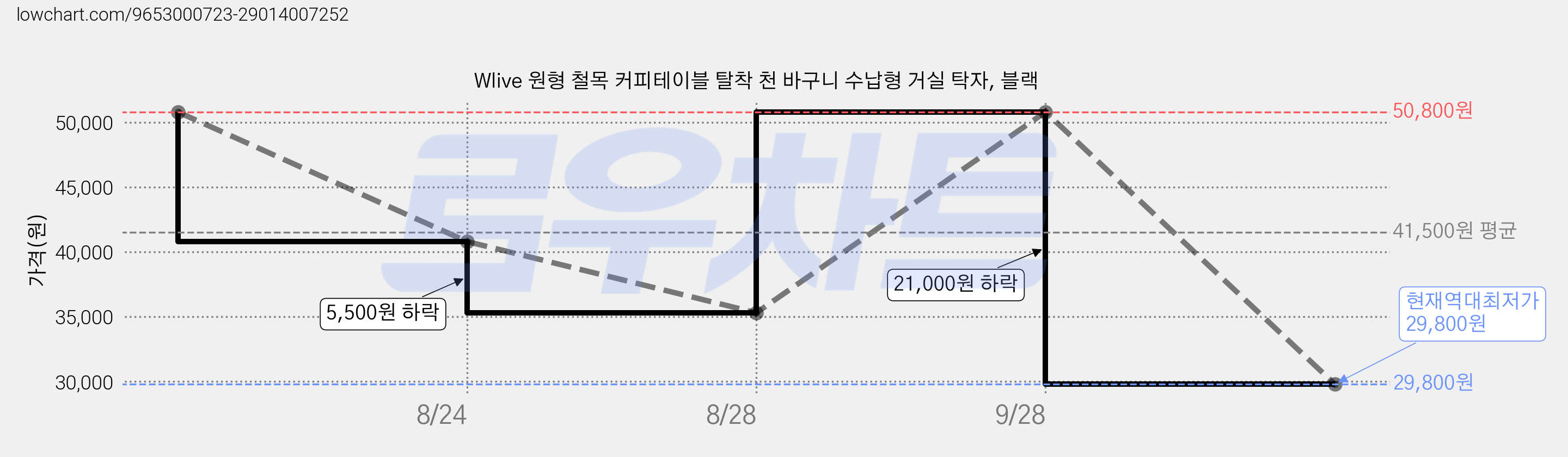 Wlive 원형 철목 커피테이블 탈착 천 바구니 수납형 거실 탁자, 블랙 가격 변동 차트, 현재가 29,800원, 역대최저가