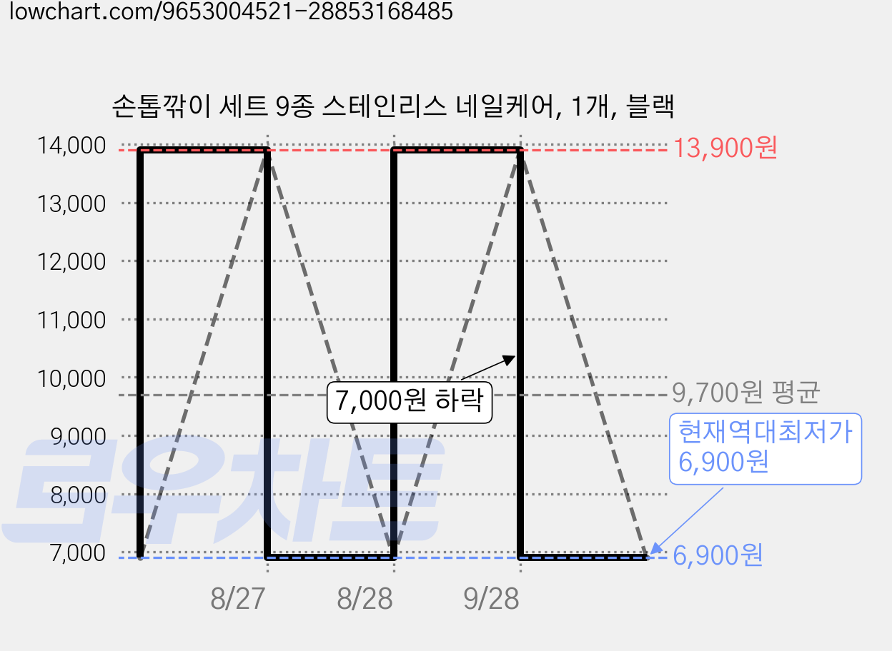 손톱깎이 세트 9종 스테인리스 네일케어, 1개, 블랙 가격 변동 차트, 현재가 6,900원, 역대최저가