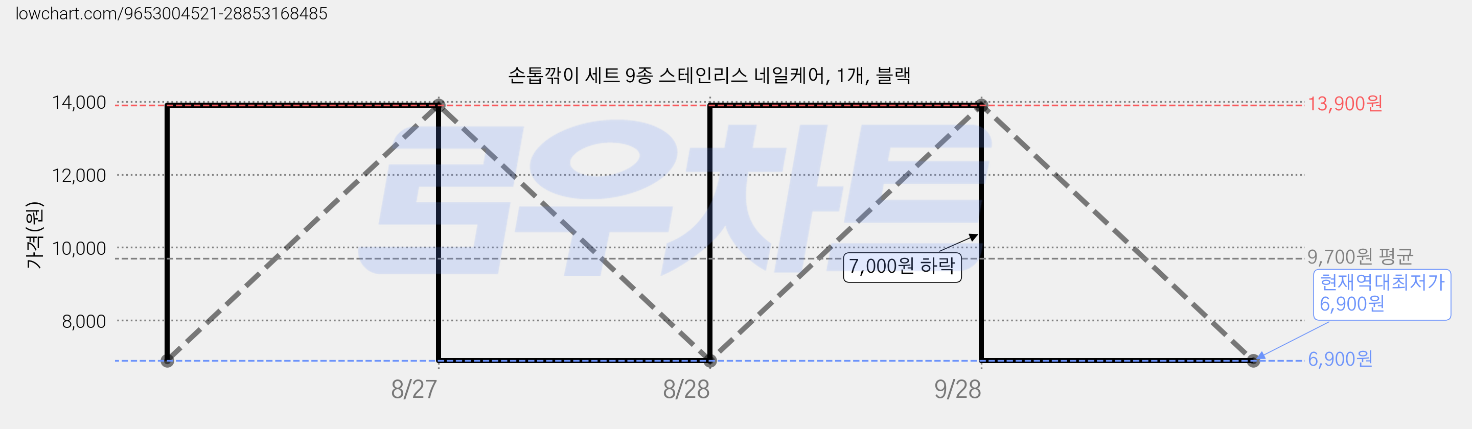 손톱깎이 세트 9종 스테인리스 네일케어, 1개, 블랙 가격 변동 차트, 현재가 6,900원, 역대최저가