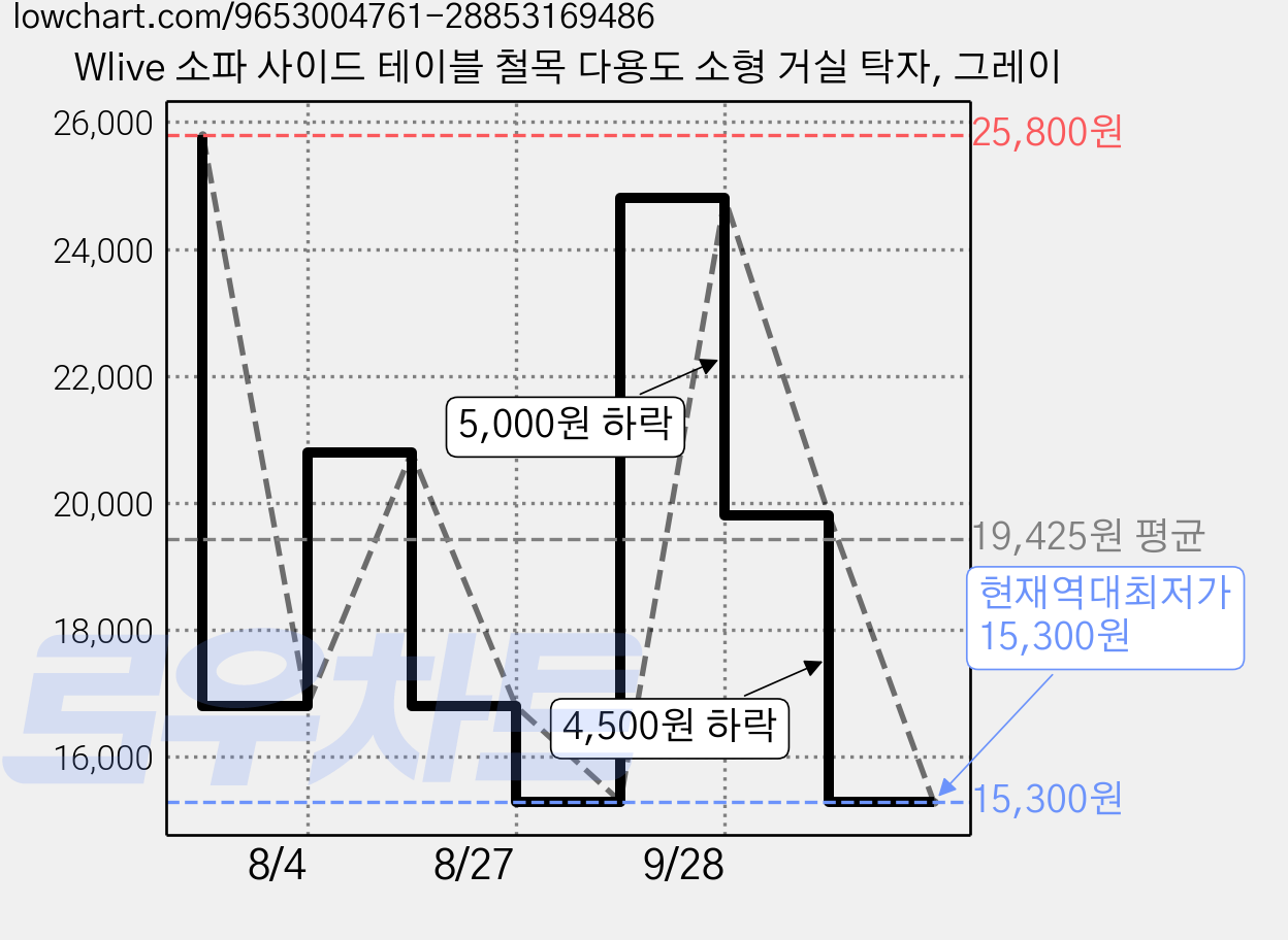 Wlive 소파 사이드 테이블 철목 다용도 소형 거실 탁자, 그레이 가격 변동 차트, 현재가 15,300원, 역대최저가