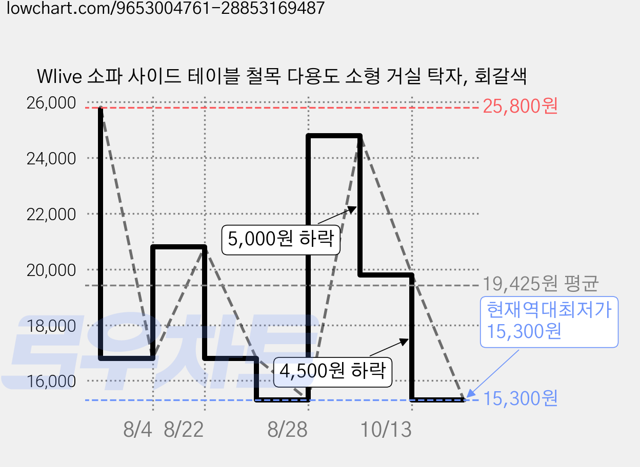 Wlive 소파 사이드 테이블 철목 다용도 소형 거실 탁자, 회갈색 가격 변동 차트, 현재가 15,300원, 역대최저가