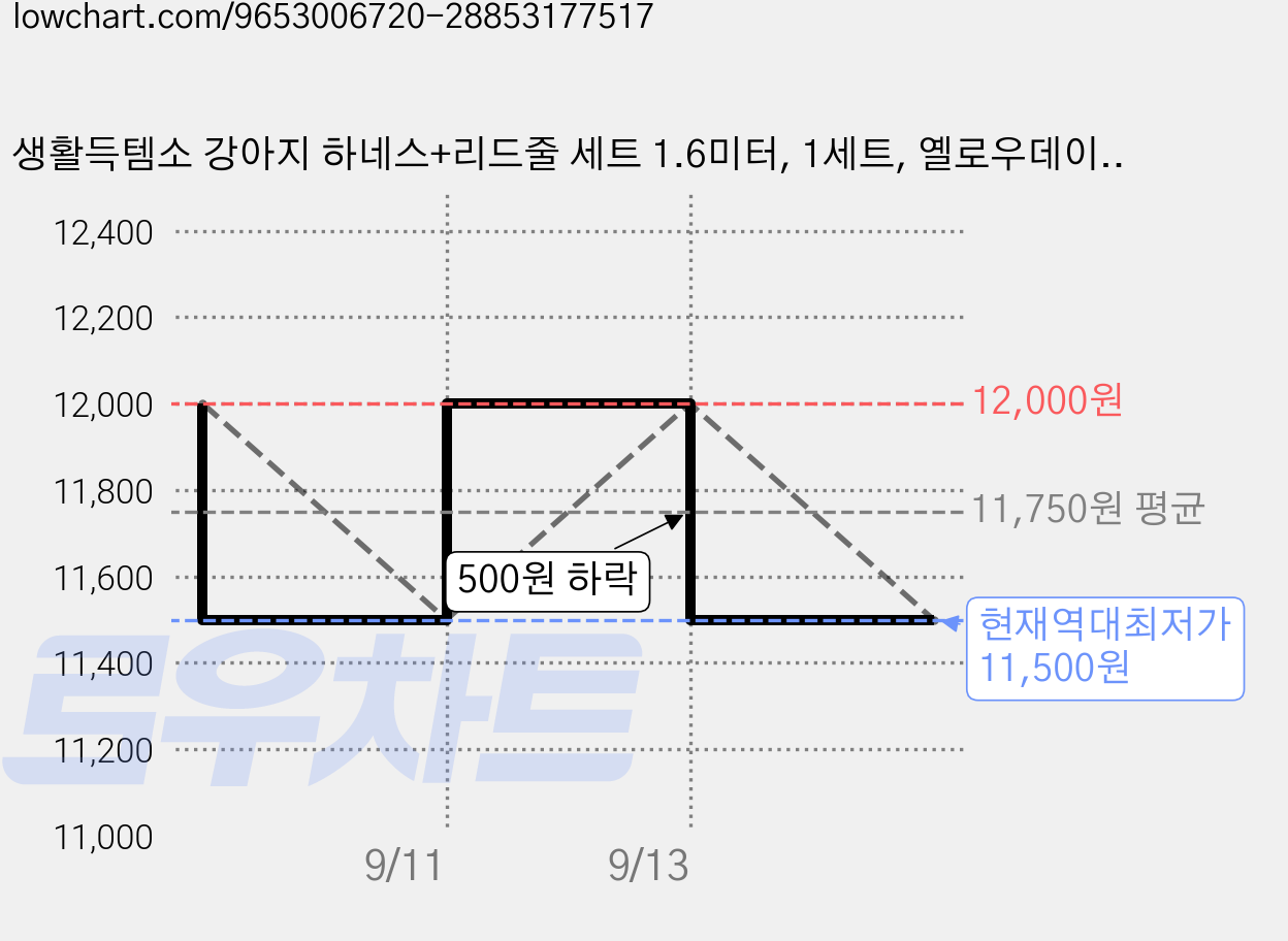 생활득템소 강아지 하네스+리드줄 세트 1.6미터, 1세트, 옐로우데이지 가격 변동 차트, 현재가 11,500원, 역대최저가