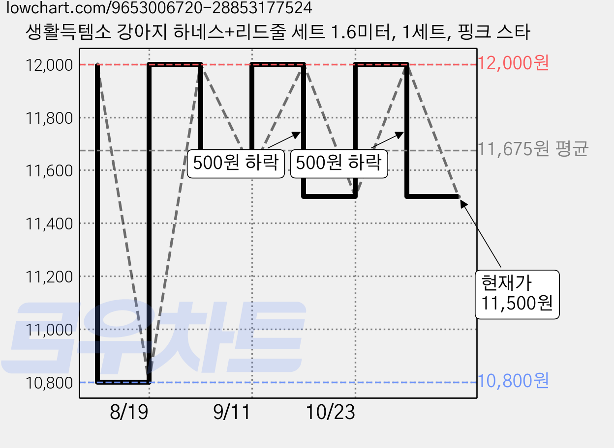 생활득템소 강아지 하네스+리드줄 세트 1.6미터, 1세트, 핑크 스타 가격 변동 차트, 현재가 11,500원, 관측 최저가 10,800원