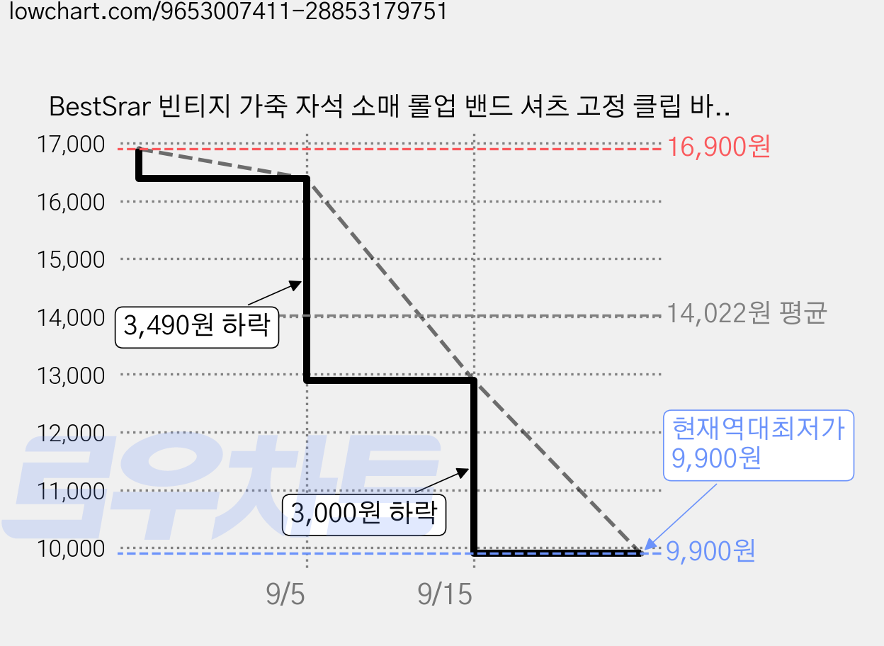 BestSrar 빈티지 가죽 자석 소매 롤업 밴드 셔츠 고정 클립 바지단 길이 조절 핀, 8개, 레드 가격 변동 차트, 현재가 9,900원, 역대최저가