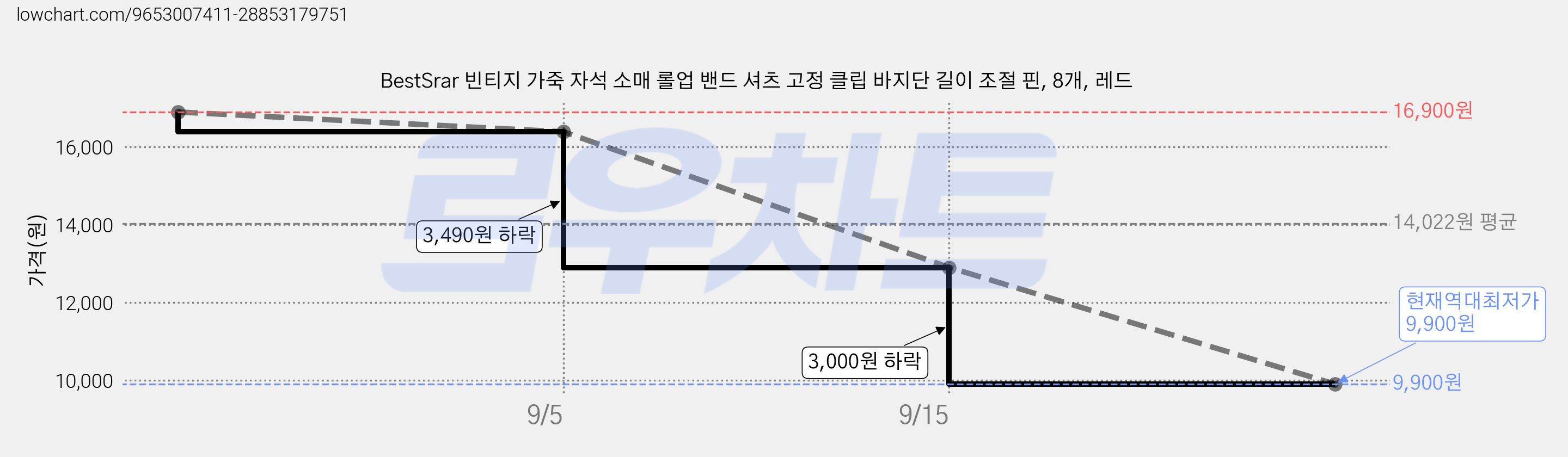BestSrar 빈티지 가죽 자석 소매 롤업 밴드 셔츠 고정 클립 바지단 길이 조절 핀, 8개, 레드 가격 변동 차트, 현재가 9,900원, 역대최저가