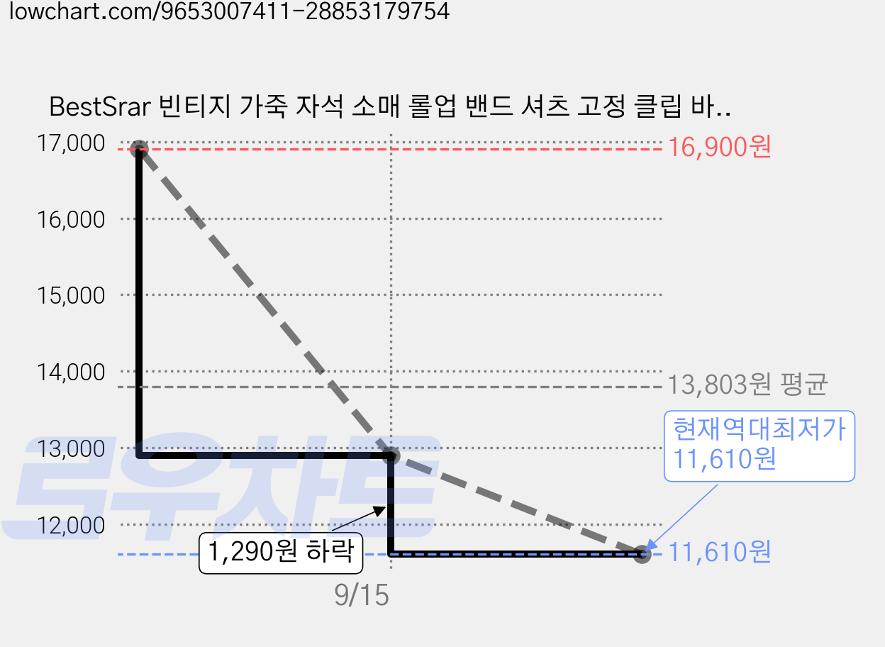 BestSrar 빈티지 가죽 자석 소매 롤업 밴드 셔츠 고정 클립 바지단 길이 조절 핀, 8개, 브라운 가격 변동 차트, 현재가 11,610원, 역대최저가