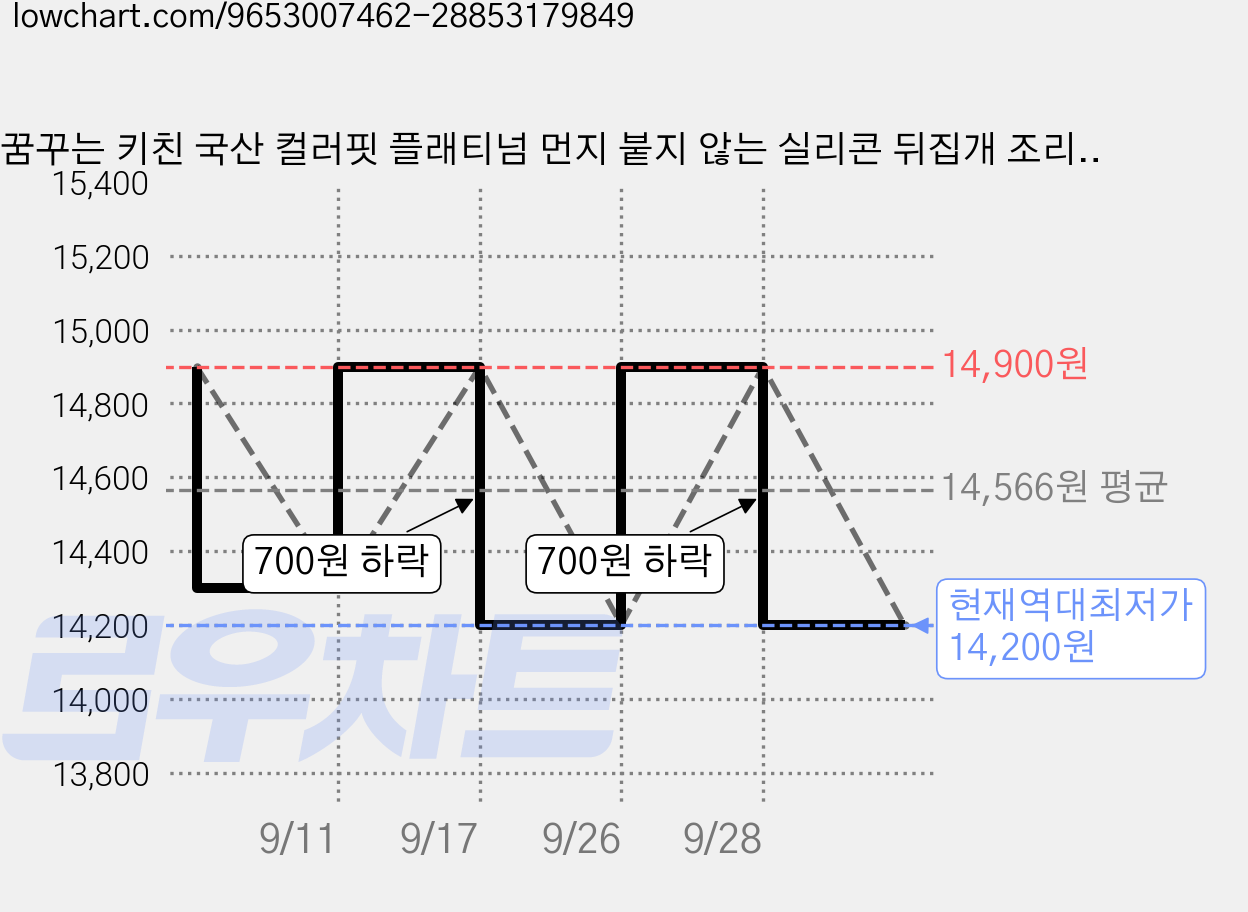 꿈꾸는 키친 국산 컬러핏 플래티넘 먼지 붙지 않는 실리콘 뒤집개 조리기 왕대, 1개, 다크핑크 가격 변동 차트, 현재가 14,200원, 역대최저가