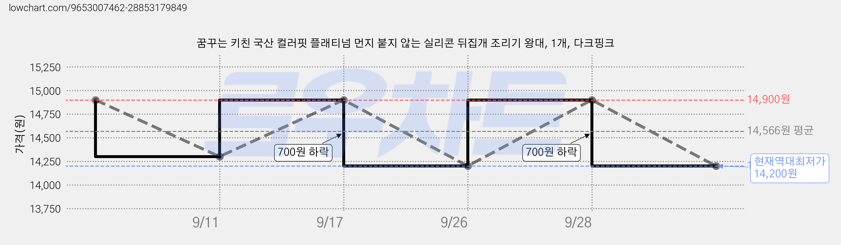 꿈꾸는 키친 국산 컬러핏 플래티넘 먼지 붙지 않는 실리콘 뒤집개 조리기 왕대, 1개, 다크핑크 가격 변동 차트, 현재가 14,200원, 역대최저가
