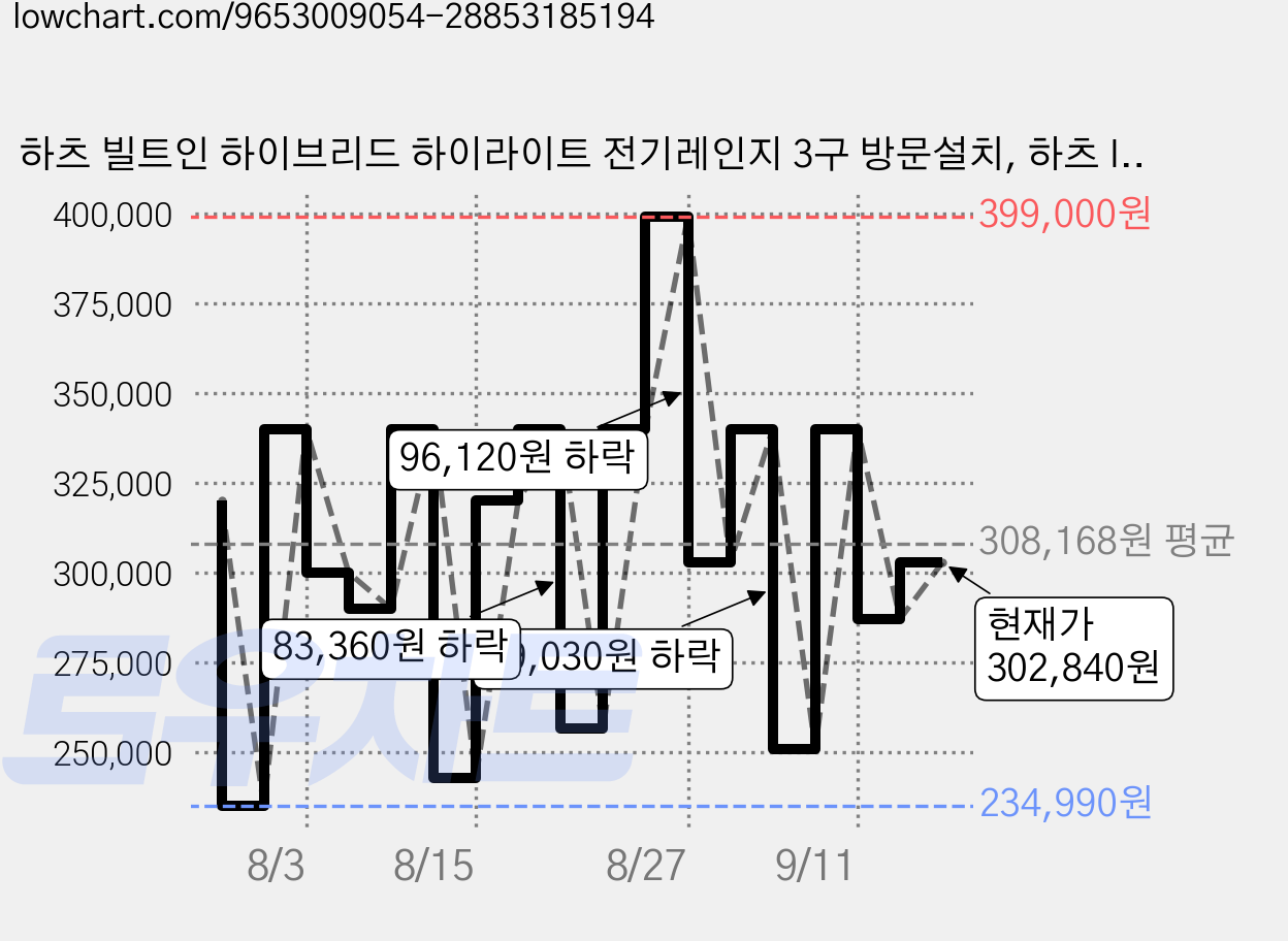 하츠 빌트인 하이브리드 하이라이트 전기레인지 3구 방문설치, 하츠 IH-365DTL 가격 변동 차트, 현재가 302,840원, 관측 최저가 234,990원
