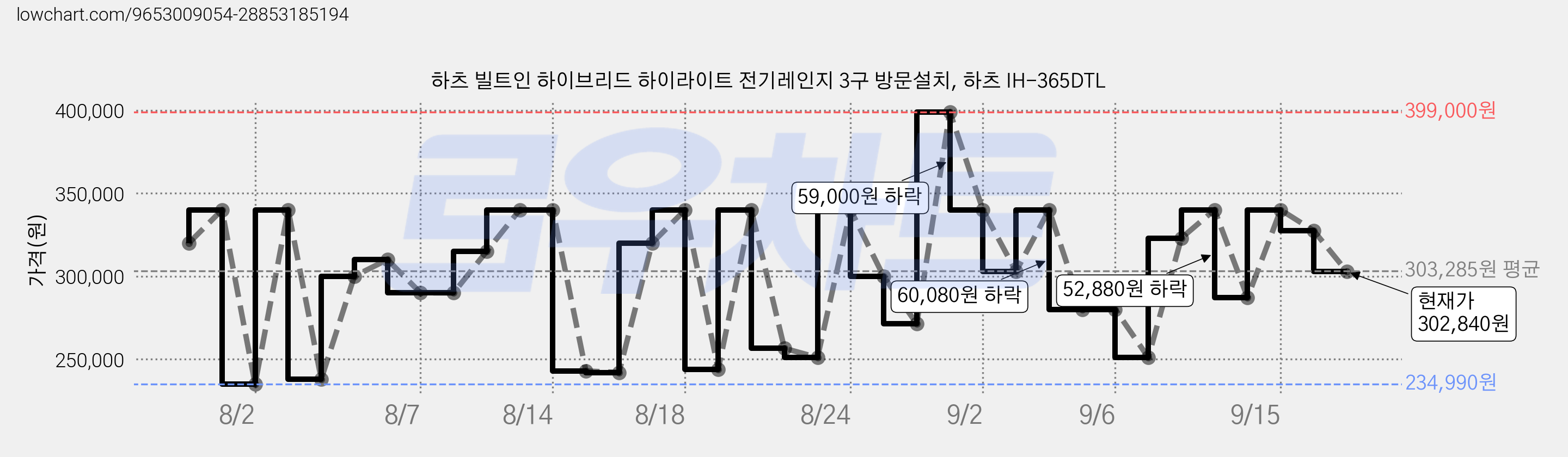 하츠 빌트인 하이브리드 하이라이트 전기레인지 3구 방문설치, 하츠 IH-365DTL 가격 변동 차트, 현재가 302,840원, 관측 최저가 234,990원