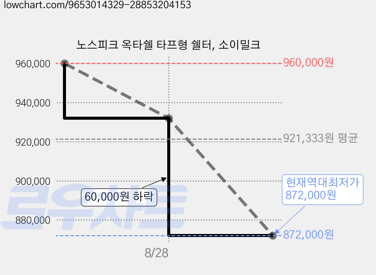 노스피크 옥타쉘 타프형 쉘터, 소이밀크 가격 변동 차트, 현재가 872,000원, 역대최저가